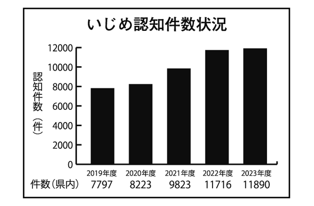 「暴力行為」「いじめ」「不登校」が過去最多