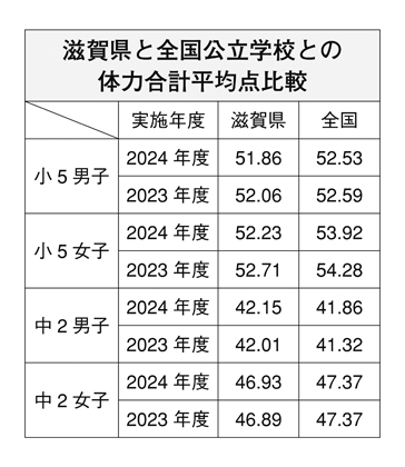 県内小5女子が全国最下位に