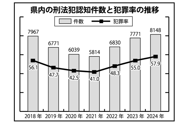 県内刑法犯認知件数増加傾向