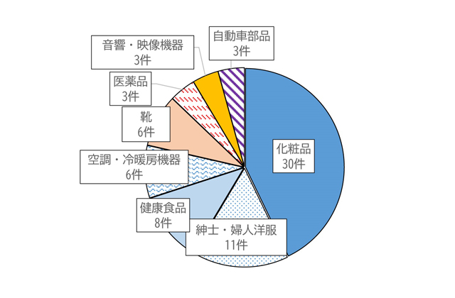 インターネット通販トラブル高止まり継続