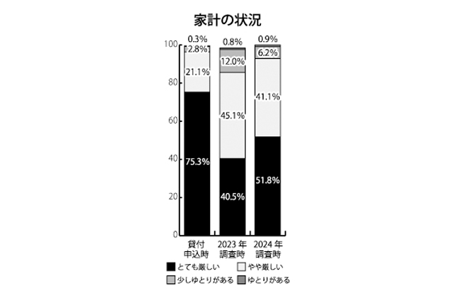 コロナ禍からの生活再建未だ遠く