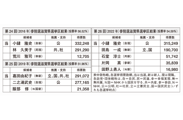 野党の候補者調整はどう成るか