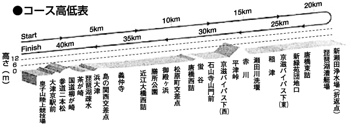 湖国の春を告げる びわ湖毎日マラソン大会