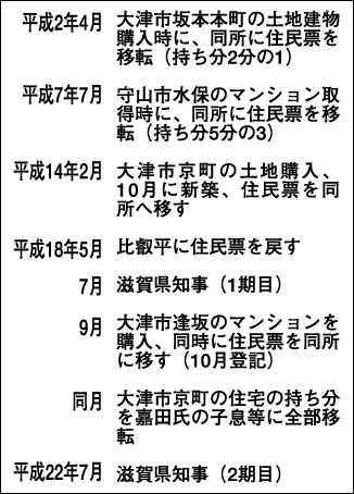 嘉田知事 住民票の履歴、なぜか回答せず