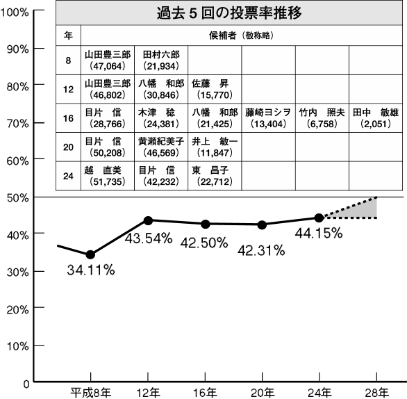 県都の顔、きょう決定!!