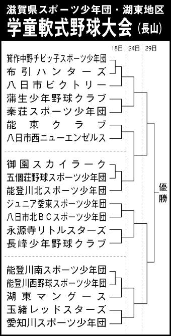 全国スポーツ少年団軟式野球 湖東地区大会19チーム出場