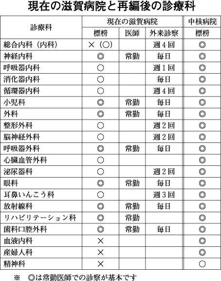 市ホームページで公表　３公立病院の再編整備計画案