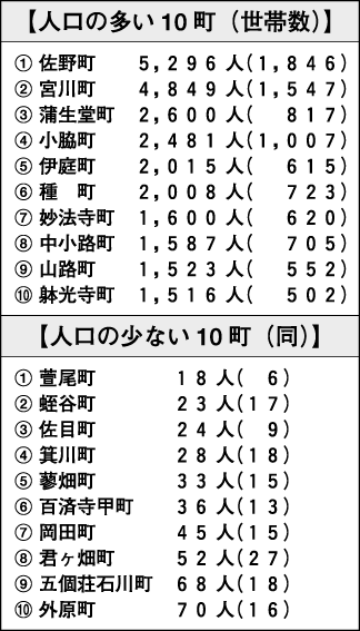 最も人口が厚い層は30歳代 東近江市の人口11万7，451人