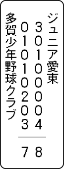 第８回喜多スポーツ杯学童軟式野球大会 ジュニア愛東が初優勝