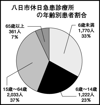開設以来、最多の患者数 土曜診療は前年の3倍増