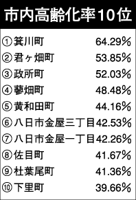 東近江市・高齢化率30％以上49町内