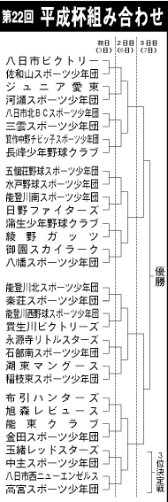 第22回 1・1・3平成杯秋季少年野球大会