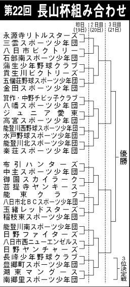 第22回長山杯争奪春季少年野球大会 県内から32チームが熱戦