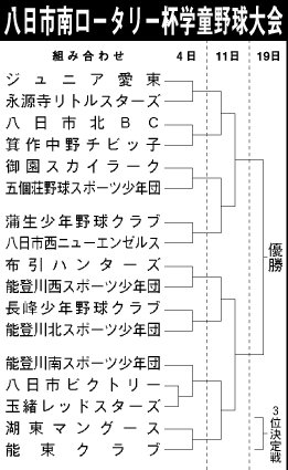 八日市南ロータリークラブ杯 第9回学童軟式野球大会