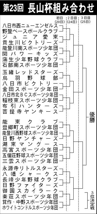 第23回長山杯争奪春季少年野球大会 32チームが力一杯の熱戦