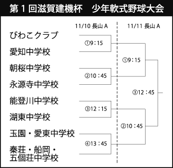 湖東地区少年軟式野球大会 滋賀建機が主催