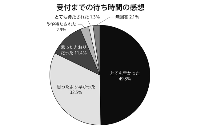 近江八幡市役所の窓口サービス 来庁者の8割が「満足」と回答