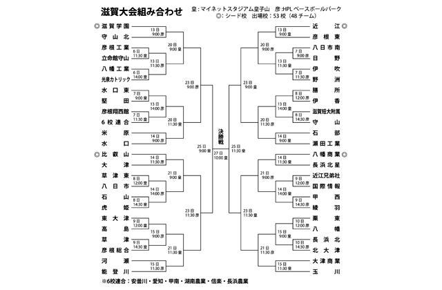 第１０６回全国高校野球選手権滋賀大会 大会展望
