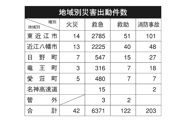 火災42件、前年比11件増 東近江行政組合消防本部が上半期統計