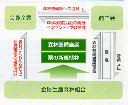 「びわ湖の森ＣＯ２吸収証書」栗東市商工会 県内初の認定