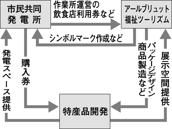 地域資源を生かした自立の仕組み 実証終えて新年度から本腰