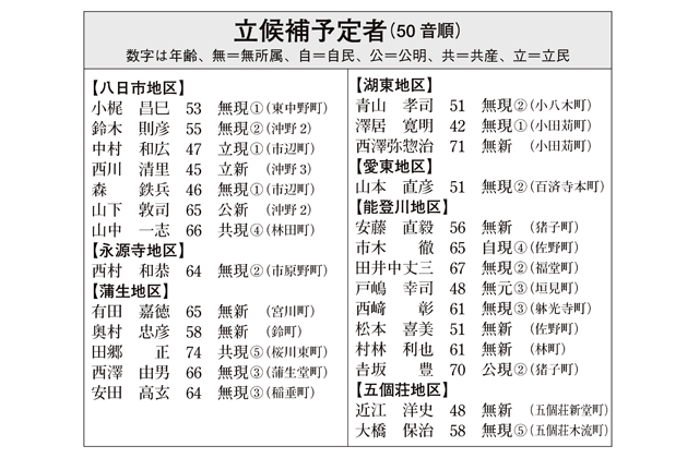 12日告示の東近江市議選（中）