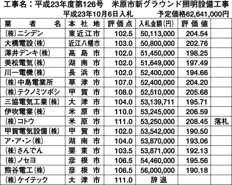 10番札の地元業者が落札 米原市新グラウンド照明設備工事