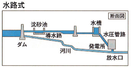 栃生発電所が運転再開