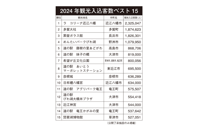 県への観光客増加も目標達成ならず