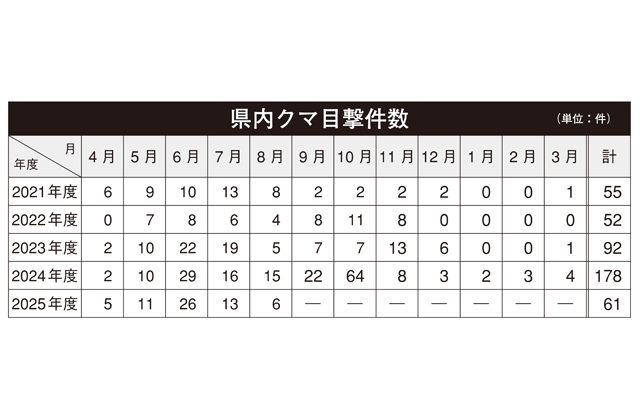 湖北でクマ出没増加の懸念