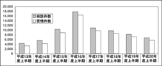 20年度上半期生活相談数 前年度同期の8割程度に