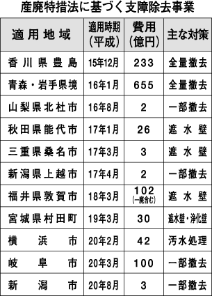 環境省 「産廃特措法延長は考えていない」県の要望活動も暗礁に