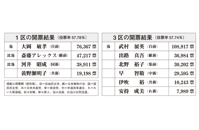 衆院選開票結果　1区・3区は前職が再選