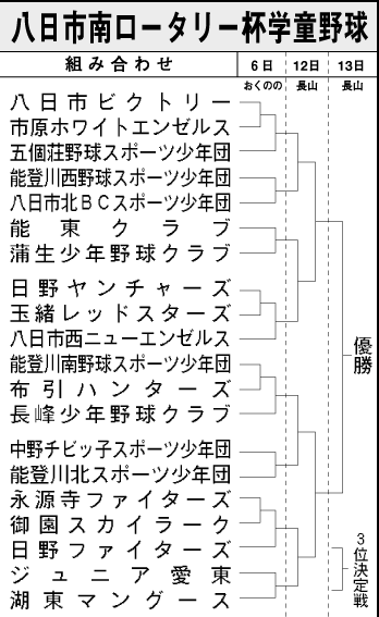 八日市南ロータリークラブ杯 第７回学童軟式野球大会