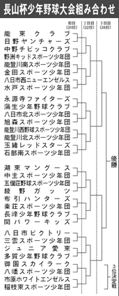 第21回長山杯争奪少年野球大会 県内外から32チームが出場