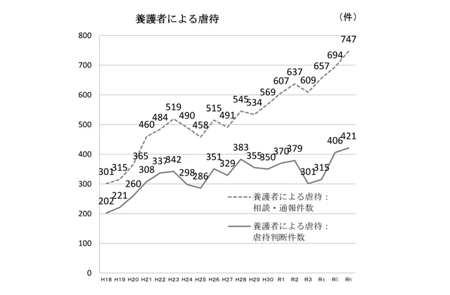 高齢者への虐待件数増加傾向