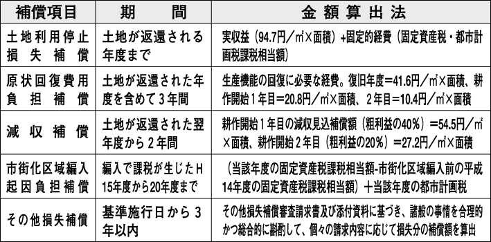 新幹線新駅 中止に伴う区画整理事業の損失補償