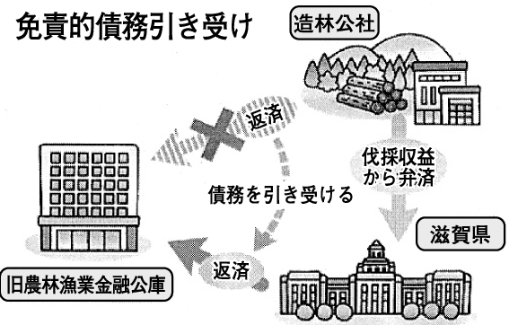 造林公社問題 「債務肩代わりは違法」