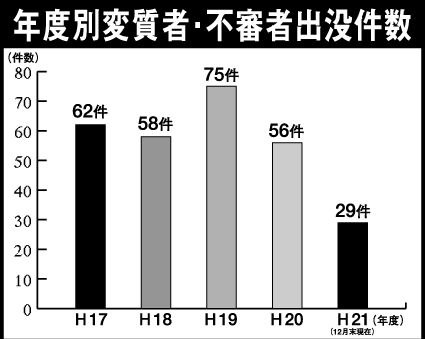 変質者・不審者の出没減少 官民の取り組みが奏功