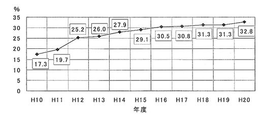 1・5ポイントの微増にとどまる
