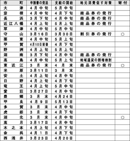 景気刺激狙う定額給付金 ６割の市町が４月中下旬に支給