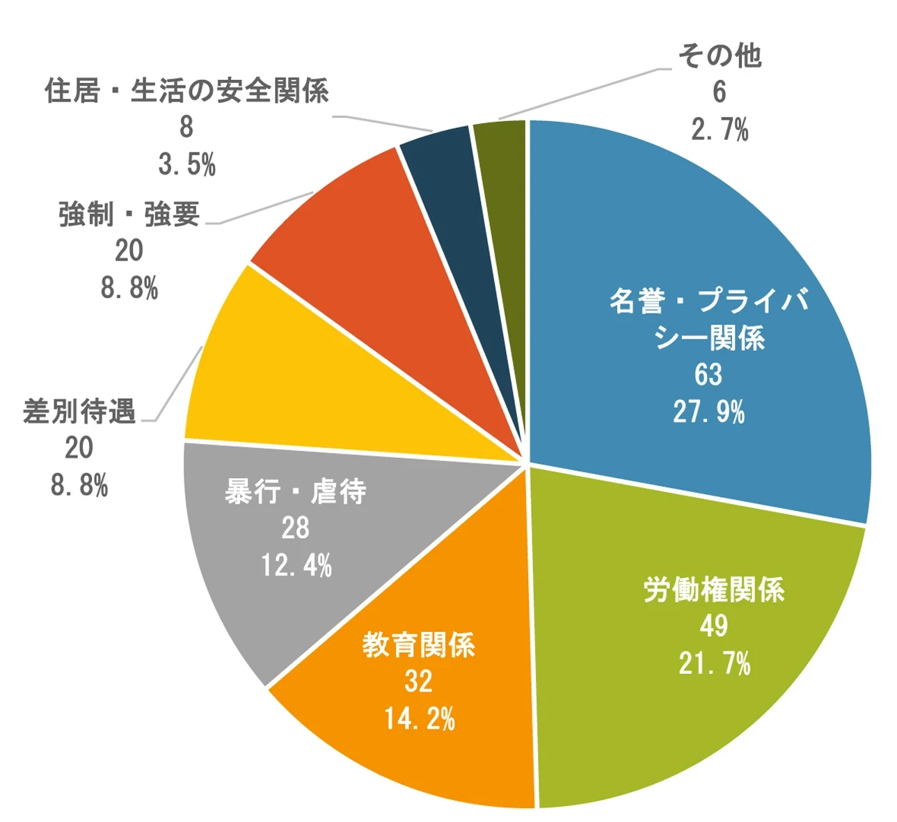 2025年県内人権侵犯事件226件　大津地方法務局が取りまとめ