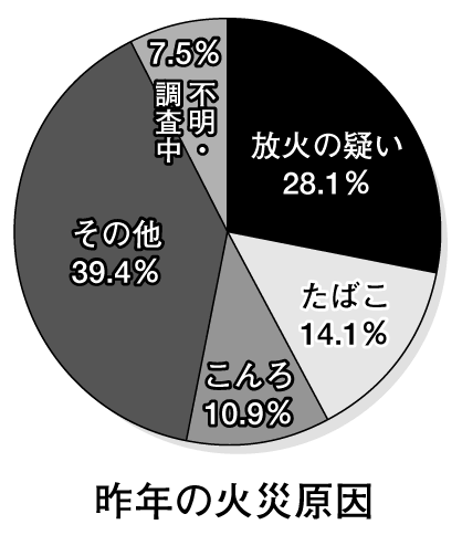 昨年の火災原因「放火・放火の疑い」が28・1％
