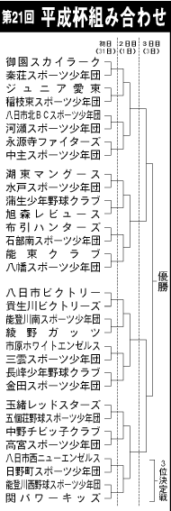 31日から3日間 第21回 1・1・3平成杯開幕